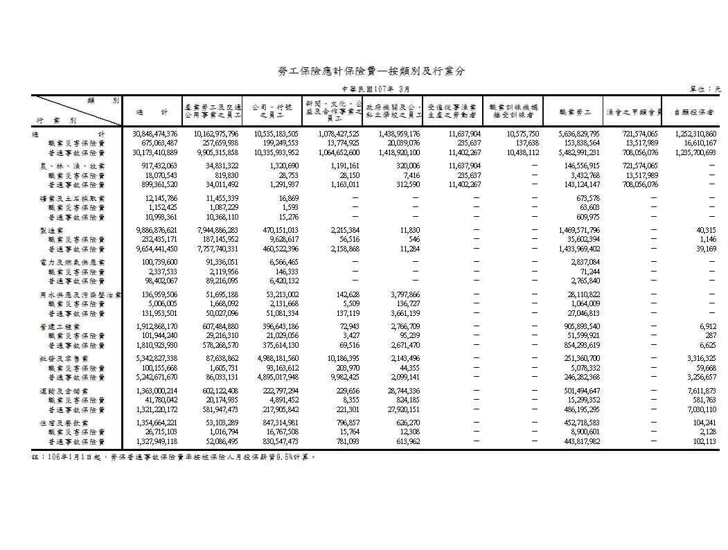勞工保險應計保險費—按類別及行業分第1頁圖表